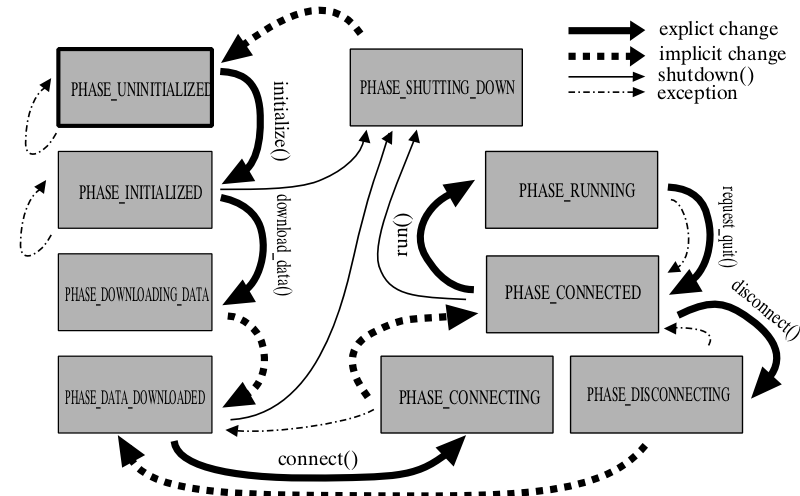 System Phases