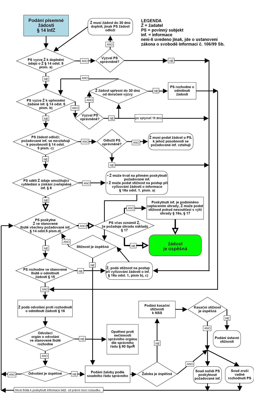 Vývojový diagram vyřízení žádosti o informace.gif